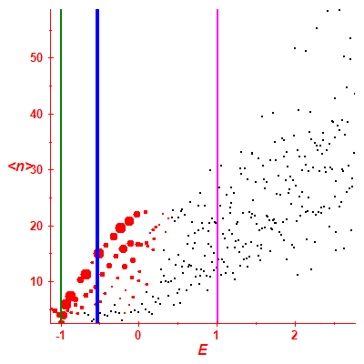 Peres lattice <N>